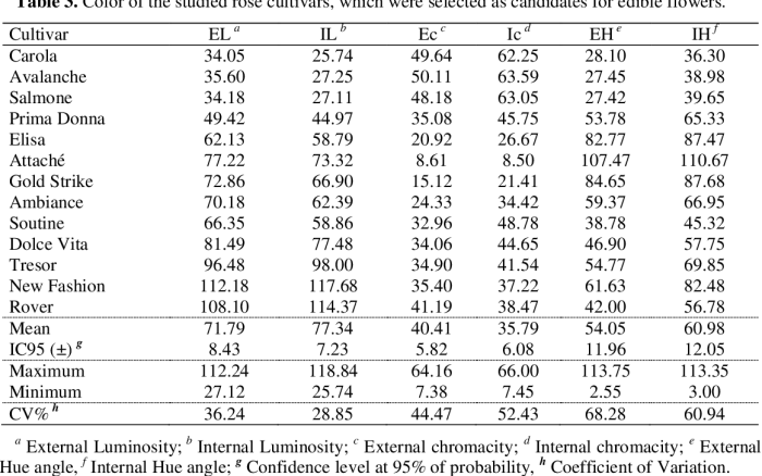 What are the nutrition facts of roses