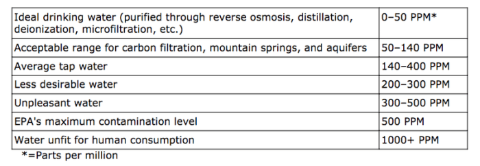 How much tds water is good for plants