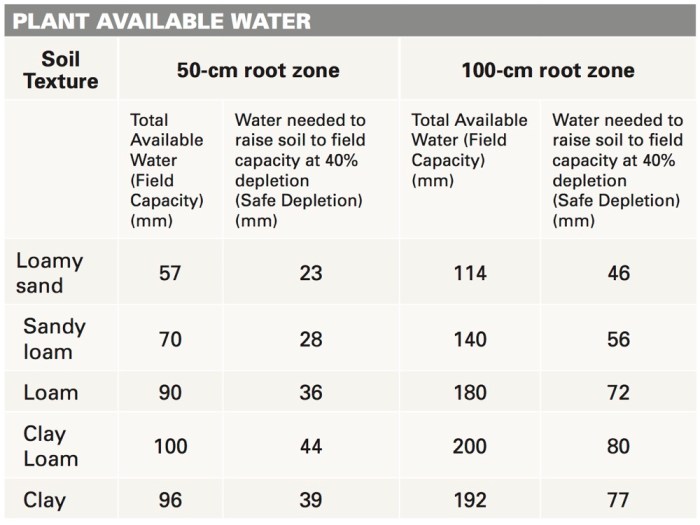 Wastewater water potable clarified properties table