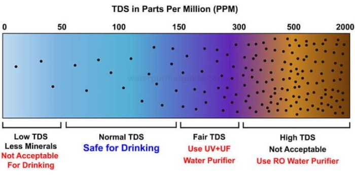 How much tds water is good for plants